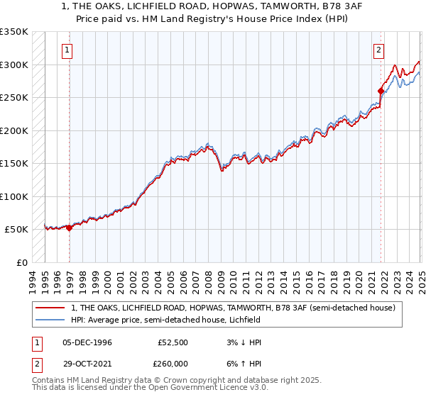 1, THE OAKS, LICHFIELD ROAD, HOPWAS, TAMWORTH, B78 3AF: Price paid vs HM Land Registry's House Price Index