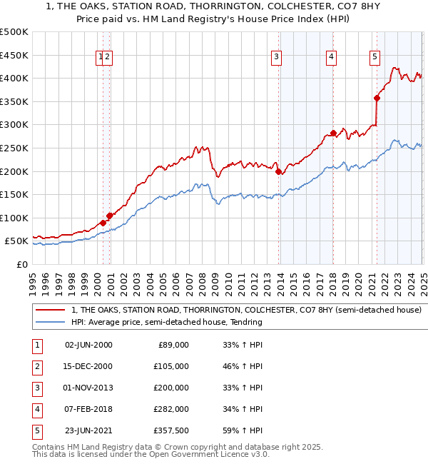 1, THE OAKS, STATION ROAD, THORRINGTON, COLCHESTER, CO7 8HY: Price paid vs HM Land Registry's House Price Index