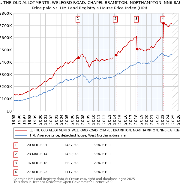 1, THE OLD ALLOTMENTS, WELFORD ROAD, CHAPEL BRAMPTON, NORTHAMPTON, NN6 8AF: Price paid vs HM Land Registry's House Price Index