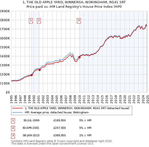 1, THE OLD APPLE YARD, WINNERSH, WOKINGHAM, RG41 5RT: Price paid vs HM Land Registry's House Price Index