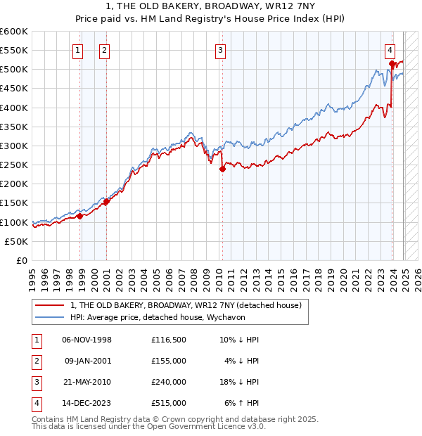 1, THE OLD BAKERY, BROADWAY, WR12 7NY: Price paid vs HM Land Registry's House Price Index