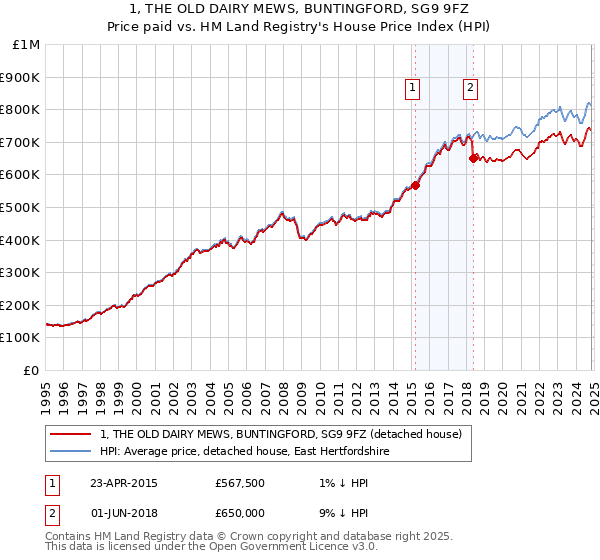 1, THE OLD DAIRY MEWS, BUNTINGFORD, SG9 9FZ: Price paid vs HM Land Registry's House Price Index