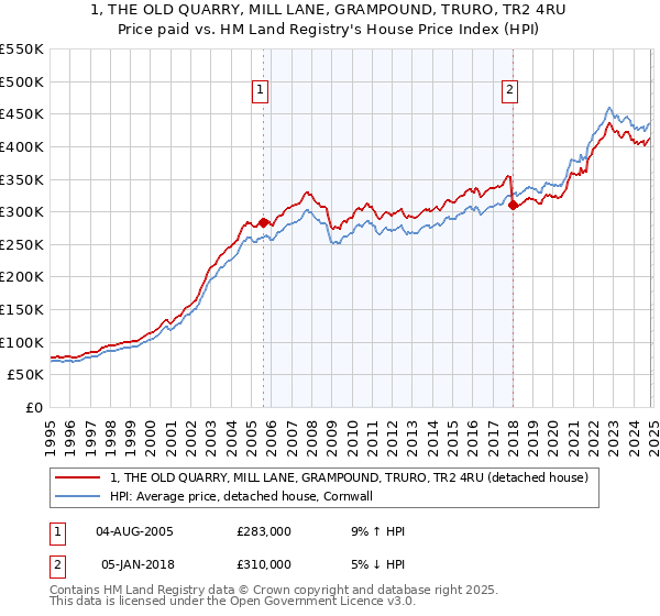 1, THE OLD QUARRY, MILL LANE, GRAMPOUND, TRURO, TR2 4RU: Price paid vs HM Land Registry's House Price Index