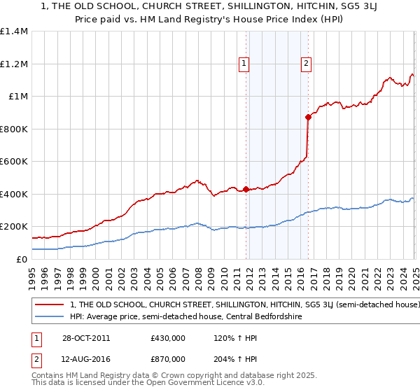 1, THE OLD SCHOOL, CHURCH STREET, SHILLINGTON, HITCHIN, SG5 3LJ: Price paid vs HM Land Registry's House Price Index