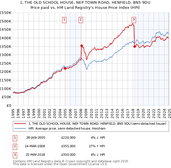 1, THE OLD SCHOOL HOUSE, NEP TOWN ROAD, HENFIELD, BN5 9DU: Price paid vs HM Land Registry's House Price Index