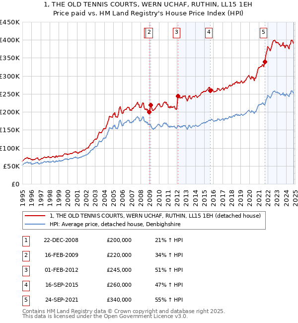 1, THE OLD TENNIS COURTS, WERN UCHAF, RUTHIN, LL15 1EH: Price paid vs HM Land Registry's House Price Index