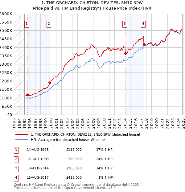 1, THE ORCHARD, CHIRTON, DEVIZES, SN10 3PW: Price paid vs HM Land Registry's House Price Index