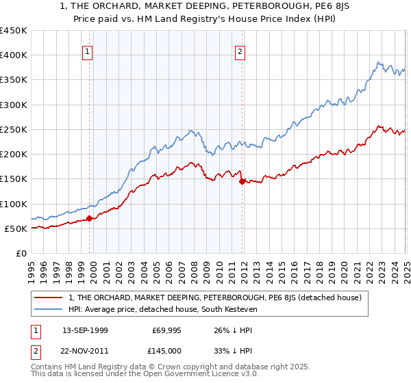 1, THE ORCHARD, MARKET DEEPING, PETERBOROUGH, PE6 8JS: Price paid vs HM Land Registry's House Price Index