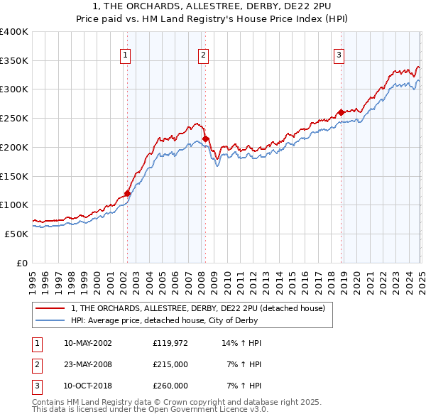 1, THE ORCHARDS, ALLESTREE, DERBY, DE22 2PU: Price paid vs HM Land Registry's House Price Index