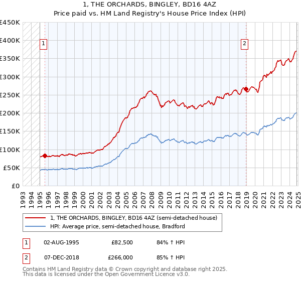 1, THE ORCHARDS, BINGLEY, BD16 4AZ: Price paid vs HM Land Registry's House Price Index