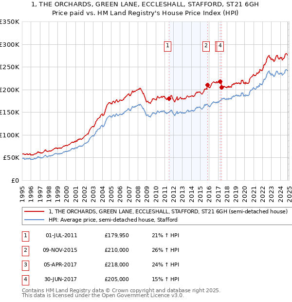 1, THE ORCHARDS, GREEN LANE, ECCLESHALL, STAFFORD, ST21 6GH: Price paid vs HM Land Registry's House Price Index