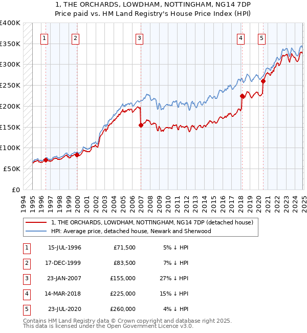 1, THE ORCHARDS, LOWDHAM, NOTTINGHAM, NG14 7DP: Price paid vs HM Land Registry's House Price Index