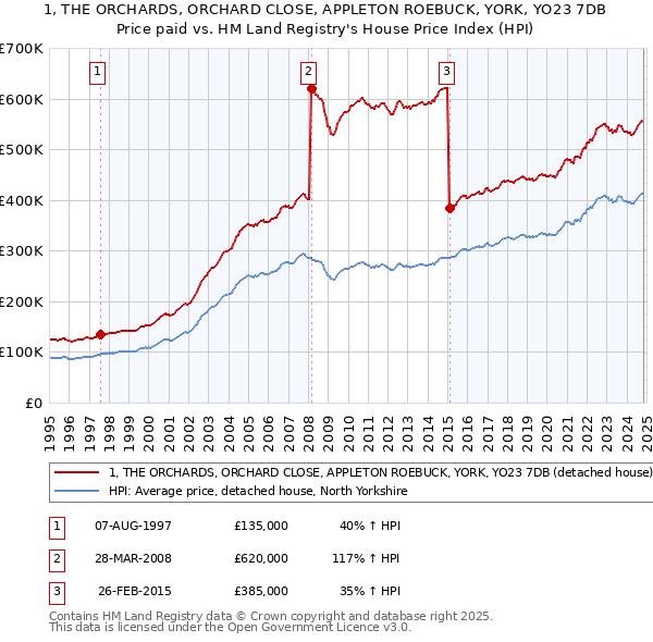 1, THE ORCHARDS, ORCHARD CLOSE, APPLETON ROEBUCK, YORK, YO23 7DB: Price paid vs HM Land Registry's House Price Index