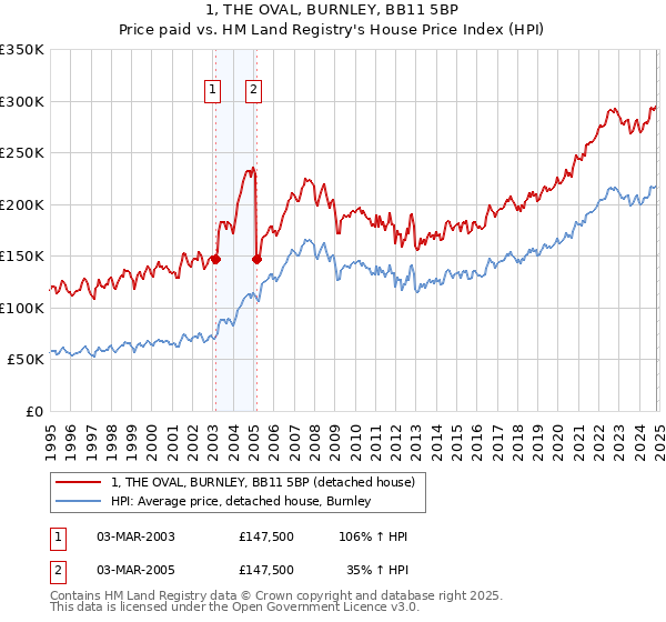 1, THE OVAL, BURNLEY, BB11 5BP: Price paid vs HM Land Registry's House Price Index