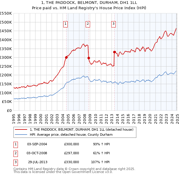 1, THE PADDOCK, BELMONT, DURHAM, DH1 1LL: Price paid vs HM Land Registry's House Price Index