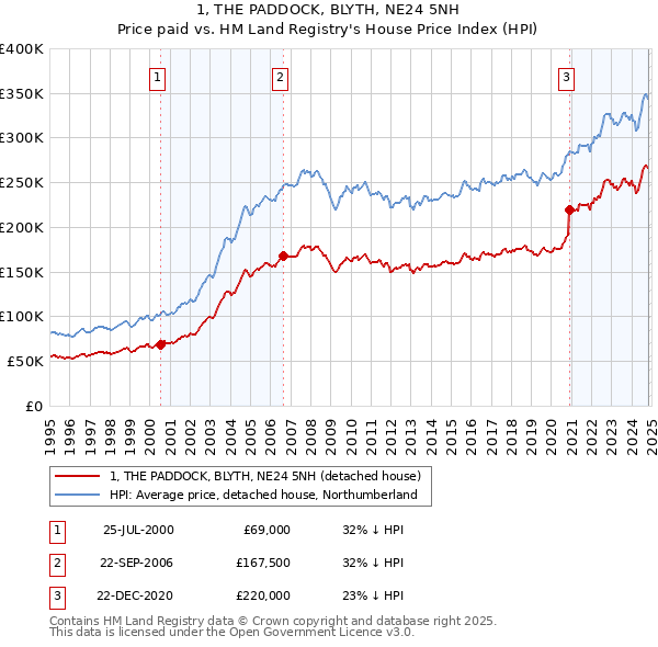 1, THE PADDOCK, BLYTH, NE24 5NH: Price paid vs HM Land Registry's House Price Index