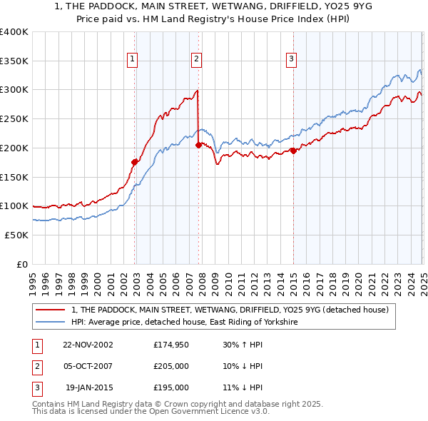 1, THE PADDOCK, MAIN STREET, WETWANG, DRIFFIELD, YO25 9YG: Price paid vs HM Land Registry's House Price Index