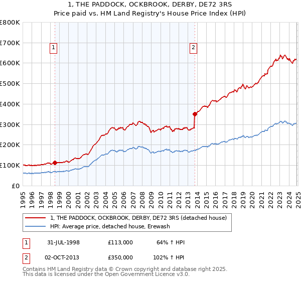 1, THE PADDOCK, OCKBROOK, DERBY, DE72 3RS: Price paid vs HM Land Registry's House Price Index