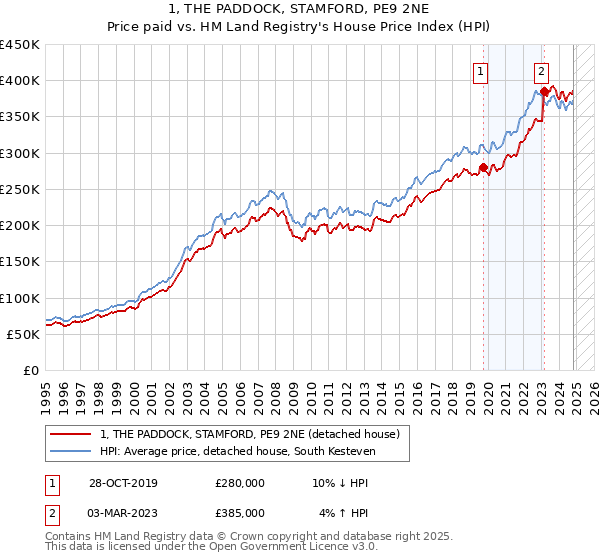 1, THE PADDOCK, STAMFORD, PE9 2NE: Price paid vs HM Land Registry's House Price Index