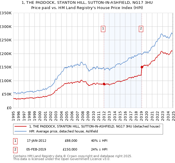 1, THE PADDOCK, STANTON HILL, SUTTON-IN-ASHFIELD, NG17 3HU: Price paid vs HM Land Registry's House Price Index