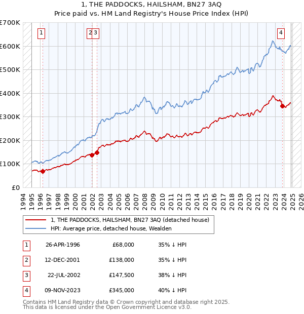 1, THE PADDOCKS, HAILSHAM, BN27 3AQ: Price paid vs HM Land Registry's House Price Index