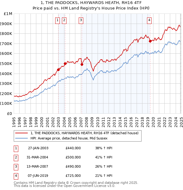 1, THE PADDOCKS, HAYWARDS HEATH, RH16 4TF: Price paid vs HM Land Registry's House Price Index