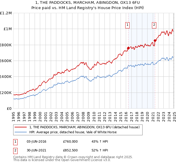 1, THE PADDOCKS, MARCHAM, ABINGDON, OX13 6FU: Price paid vs HM Land Registry's House Price Index