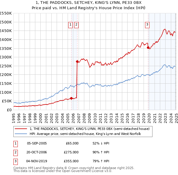 1, THE PADDOCKS, SETCHEY, KING'S LYNN, PE33 0BX: Price paid vs HM Land Registry's House Price Index