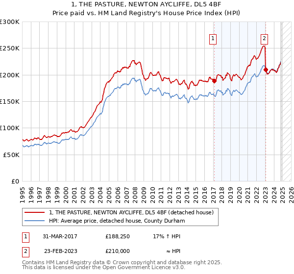 1, THE PASTURE, NEWTON AYCLIFFE, DL5 4BF: Price paid vs HM Land Registry's House Price Index