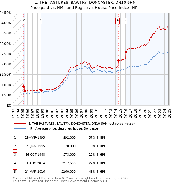 1, THE PASTURES, BAWTRY, DONCASTER, DN10 6HN: Price paid vs HM Land Registry's House Price Index