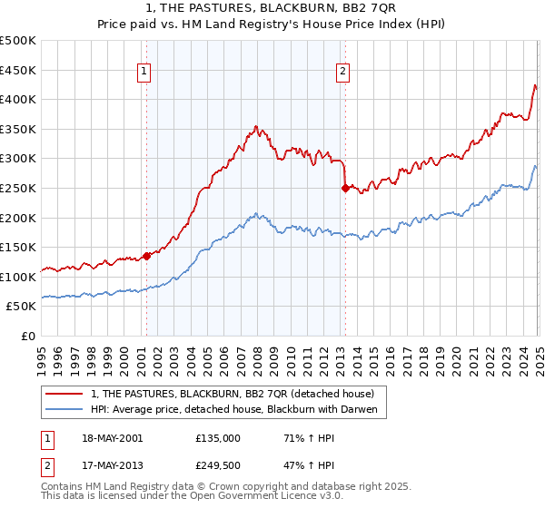 1, THE PASTURES, BLACKBURN, BB2 7QR: Price paid vs HM Land Registry's House Price Index