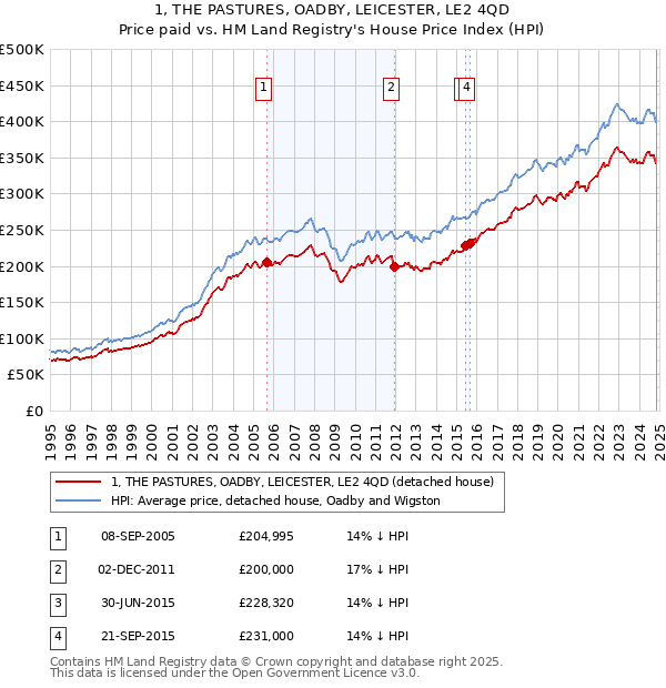 1, THE PASTURES, OADBY, LEICESTER, LE2 4QD: Price paid vs HM Land Registry's House Price Index