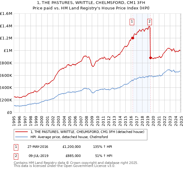 1, THE PASTURES, WRITTLE, CHELMSFORD, CM1 3FH: Price paid vs HM Land Registry's House Price Index