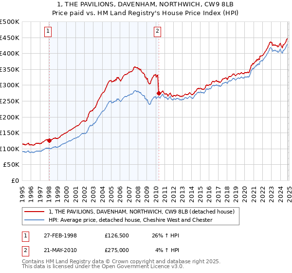 1, THE PAVILIONS, DAVENHAM, NORTHWICH, CW9 8LB: Price paid vs HM Land Registry's House Price Index