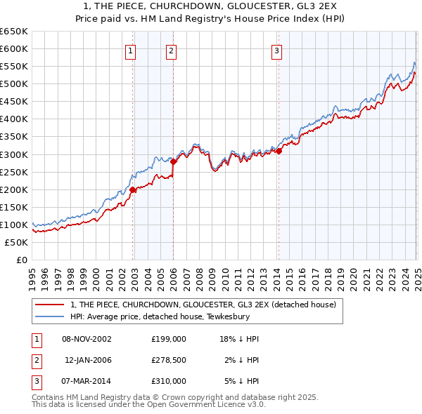 1, THE PIECE, CHURCHDOWN, GLOUCESTER, GL3 2EX: Price paid vs HM Land Registry's House Price Index