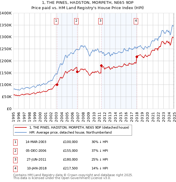 1, THE PINES, HADSTON, MORPETH, NE65 9DP: Price paid vs HM Land Registry's House Price Index