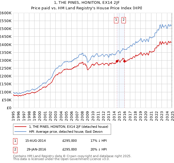 1, THE PINES, HONITON, EX14 2JF: Price paid vs HM Land Registry's House Price Index