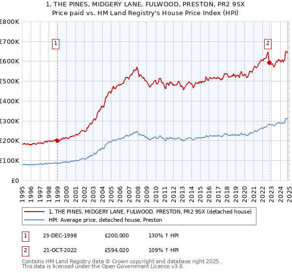 1, THE PINES, MIDGERY LANE, FULWOOD, PRESTON, PR2 9SX: Price paid vs HM Land Registry's House Price Index