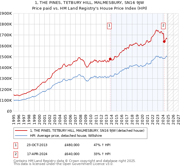 1, THE PINES, TETBURY HILL, MALMESBURY, SN16 9JW: Price paid vs HM Land Registry's House Price Index