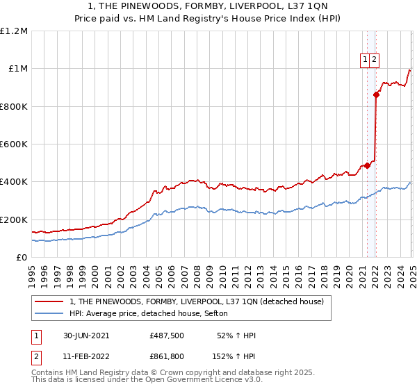 1, THE PINEWOODS, FORMBY, LIVERPOOL, L37 1QN: Price paid vs HM Land Registry's House Price Index