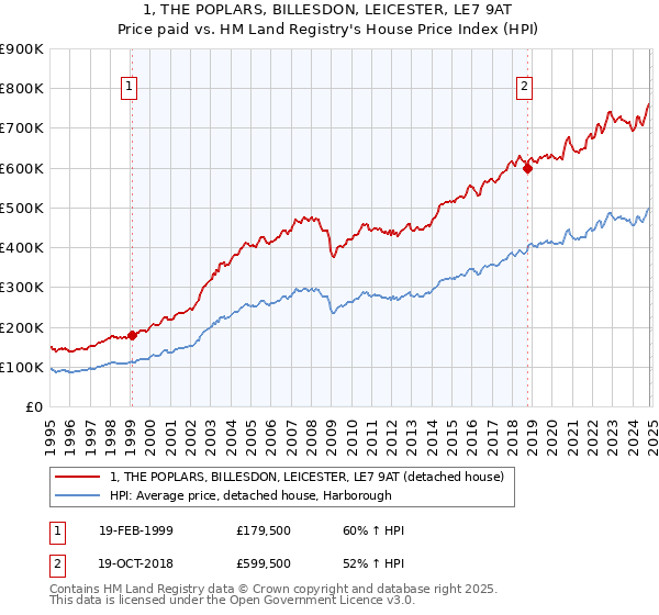 1, THE POPLARS, BILLESDON, LEICESTER, LE7 9AT: Price paid vs HM Land Registry's House Price Index