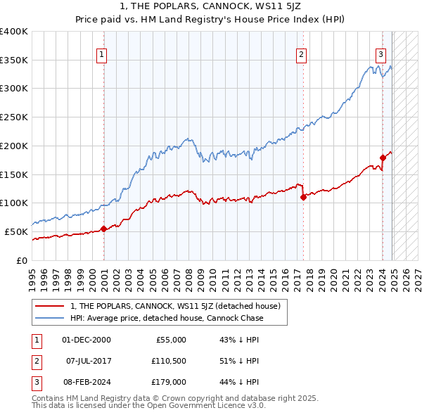 1, THE POPLARS, CANNOCK, WS11 5JZ: Price paid vs HM Land Registry's House Price Index