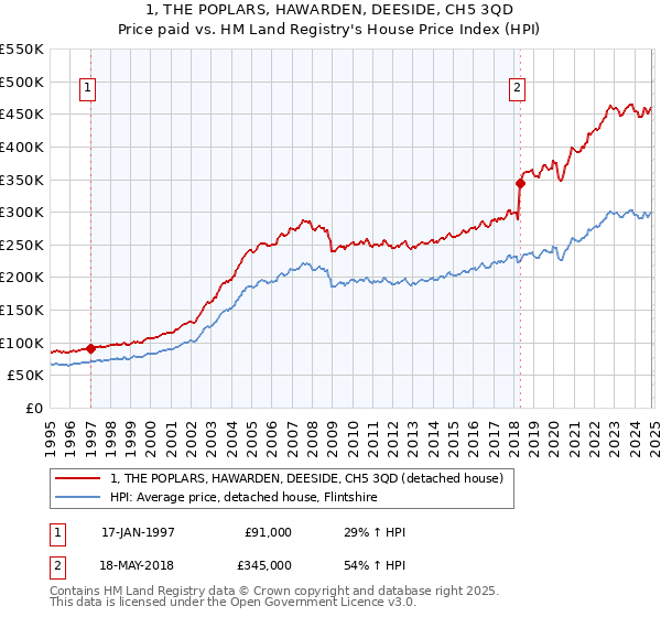 1, THE POPLARS, HAWARDEN, DEESIDE, CH5 3QD: Price paid vs HM Land Registry's House Price Index