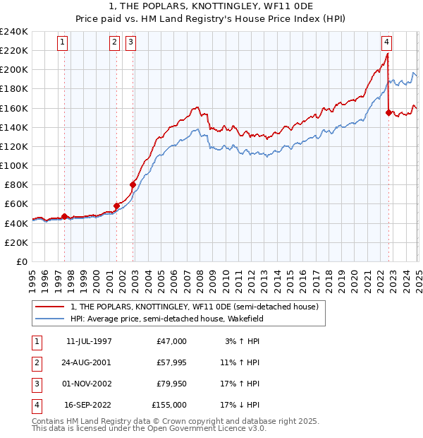 1, THE POPLARS, KNOTTINGLEY, WF11 0DE: Price paid vs HM Land Registry's House Price Index