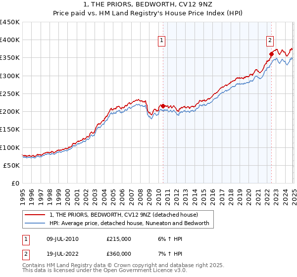 1, THE PRIORS, BEDWORTH, CV12 9NZ: Price paid vs HM Land Registry's House Price Index