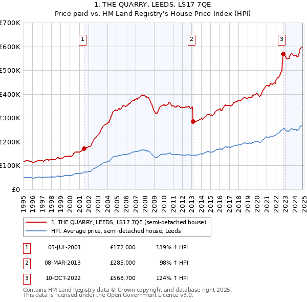 1, THE QUARRY, LEEDS, LS17 7QE: Price paid vs HM Land Registry's House Price Index