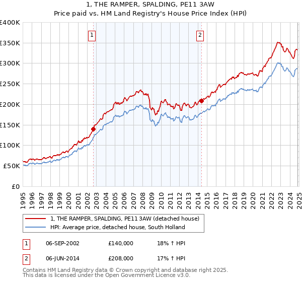 1, THE RAMPER, SPALDING, PE11 3AW: Price paid vs HM Land Registry's House Price Index