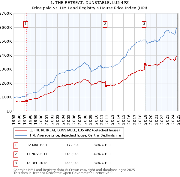 1, THE RETREAT, DUNSTABLE, LU5 4PZ: Price paid vs HM Land Registry's House Price Index