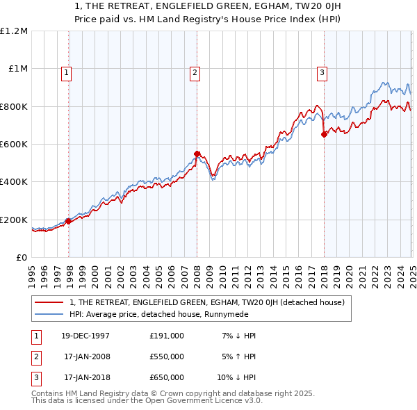 1, THE RETREAT, ENGLEFIELD GREEN, EGHAM, TW20 0JH: Price paid vs HM Land Registry's House Price Index