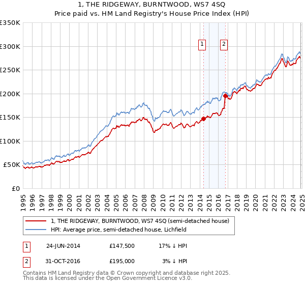 1, THE RIDGEWAY, BURNTWOOD, WS7 4SQ: Price paid vs HM Land Registry's House Price Index